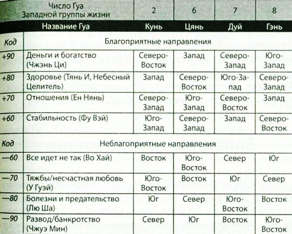 число гуа фен шуй