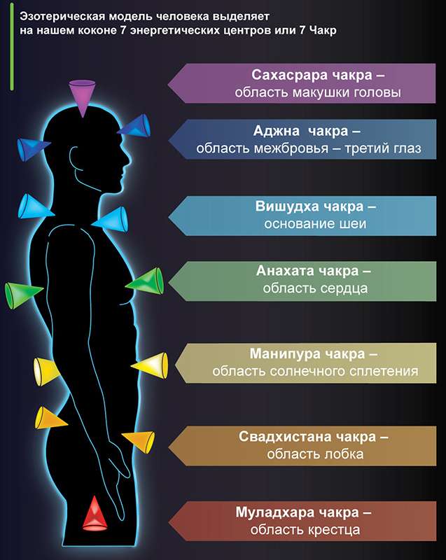 7 чакр