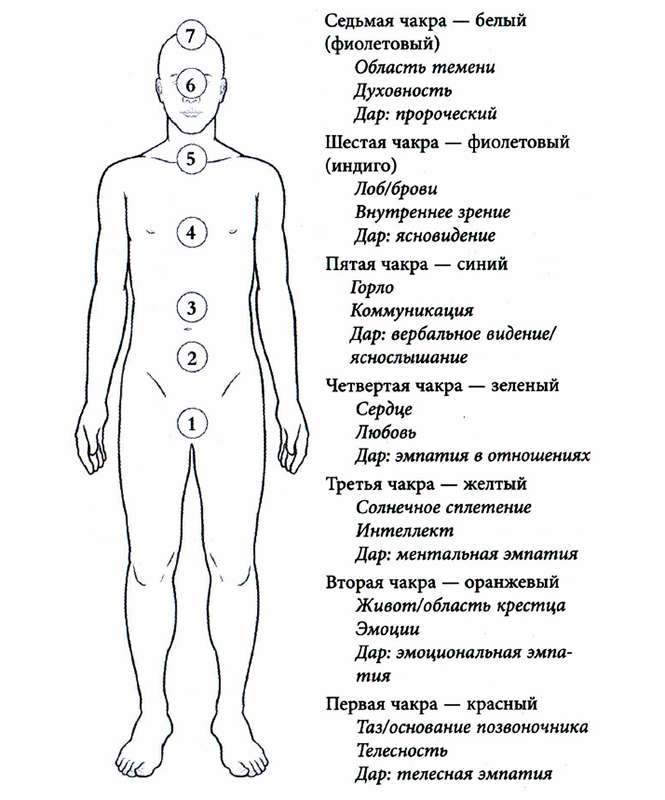 чакры