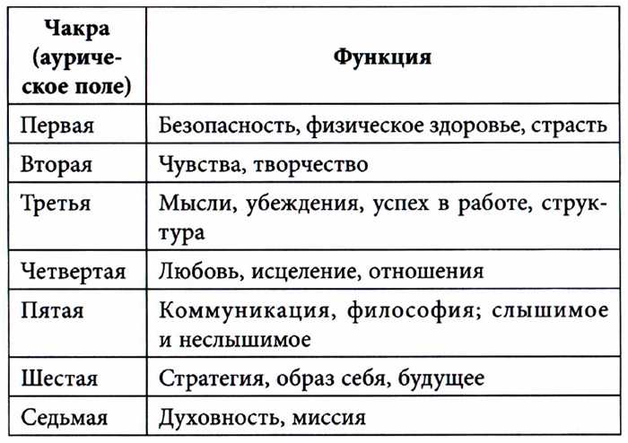 чакры и их функции