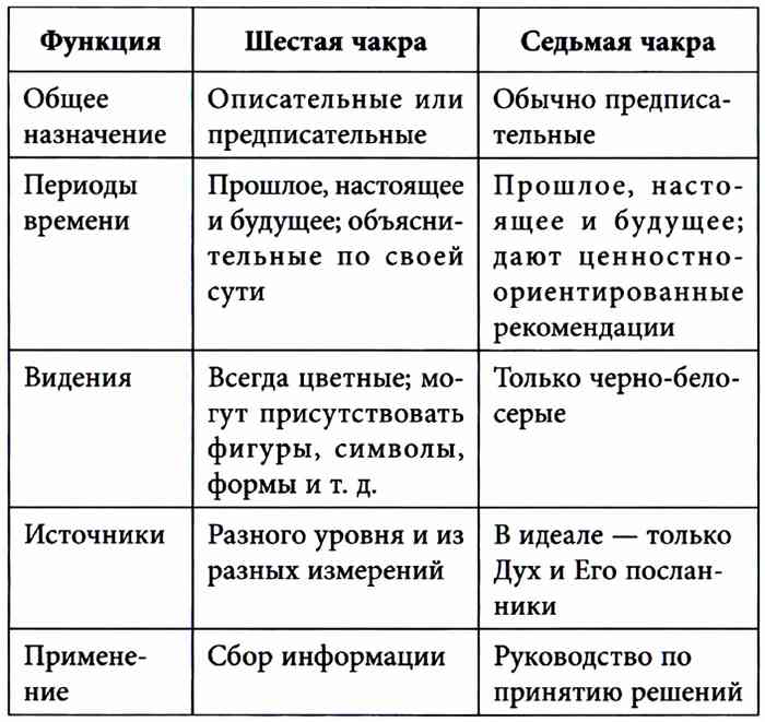 6 и 7 чакры