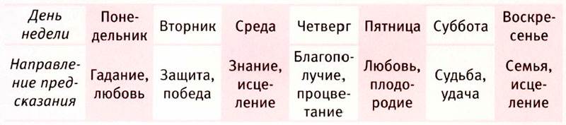 выбор дня предсказания