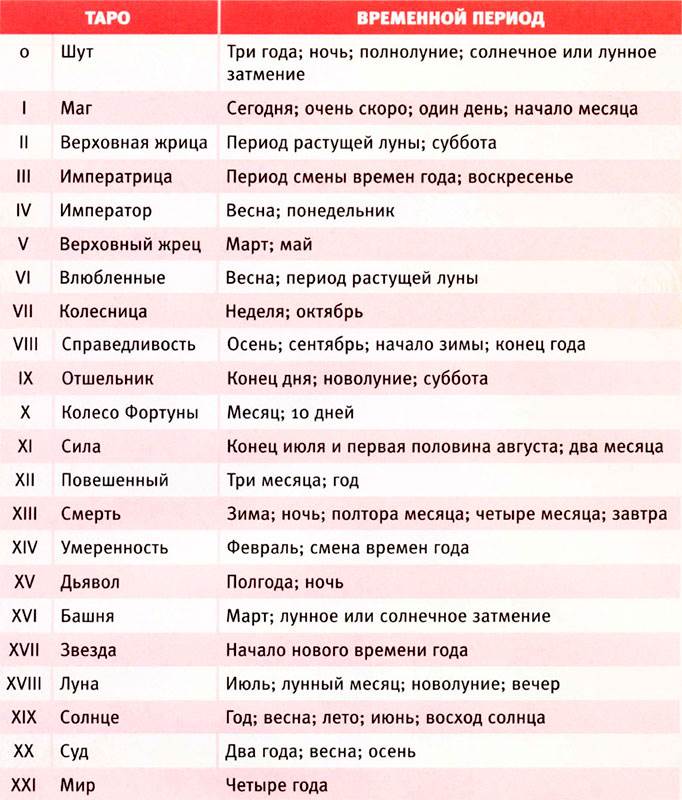 времена года в таро