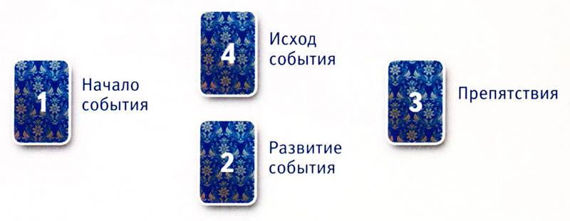 краткий расклад