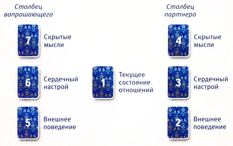 расклад отношений