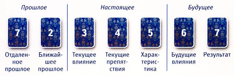 расклад времен