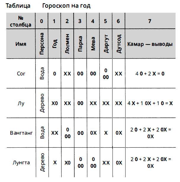 гороскоп на год