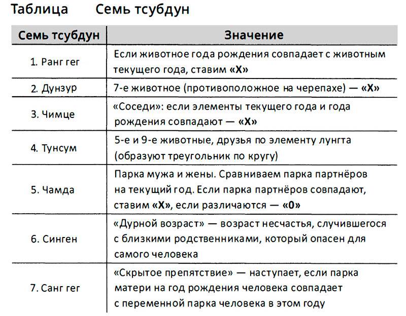 Семь Тсубдун