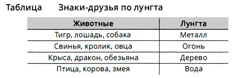 знаки лунгта