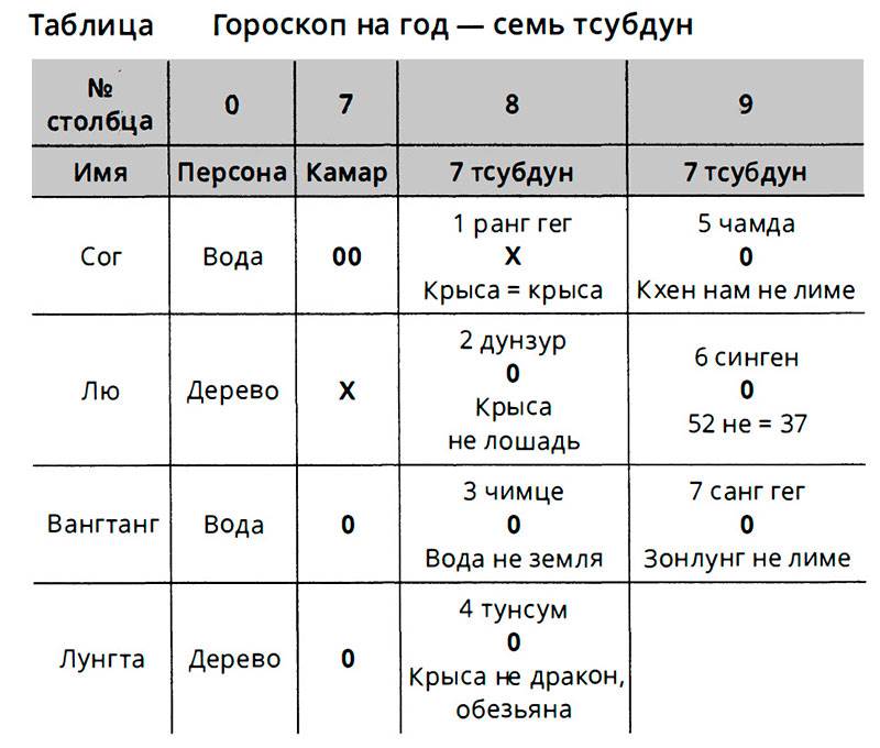 гороскоп на год