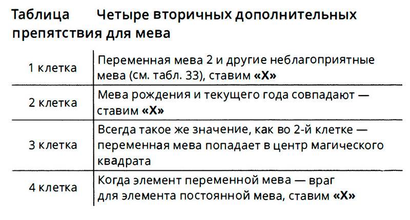 Четыре вторичных препятствия для мева