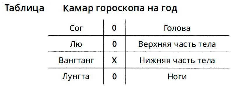 камар гороскопа