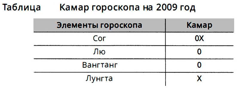 камар гороскопа на 2009 год