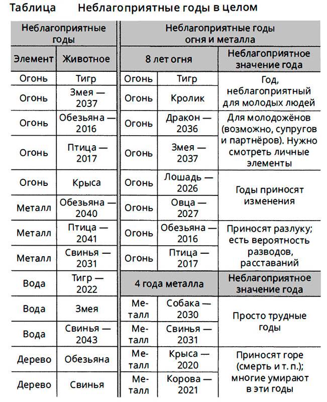 неблагоприятный год