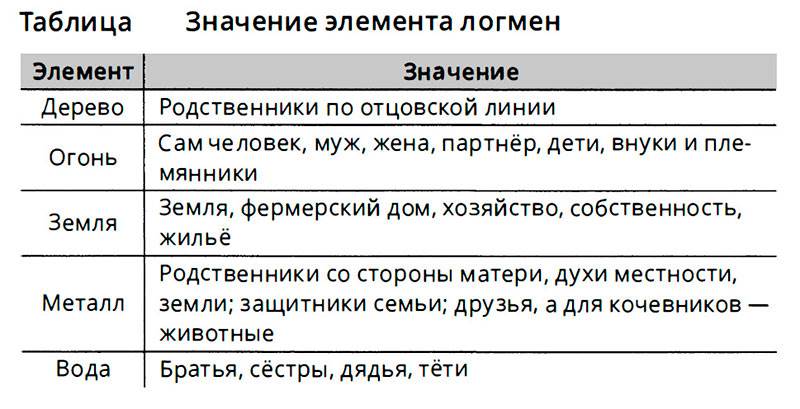 элементы логмен