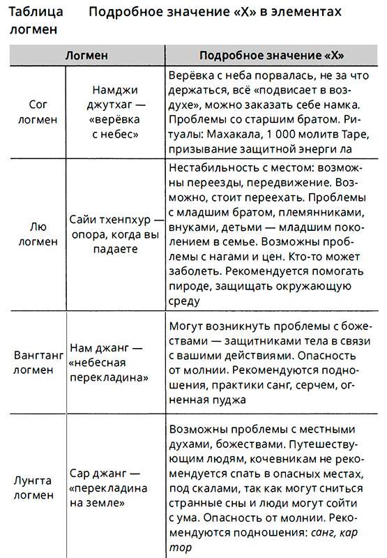 значение х логмен