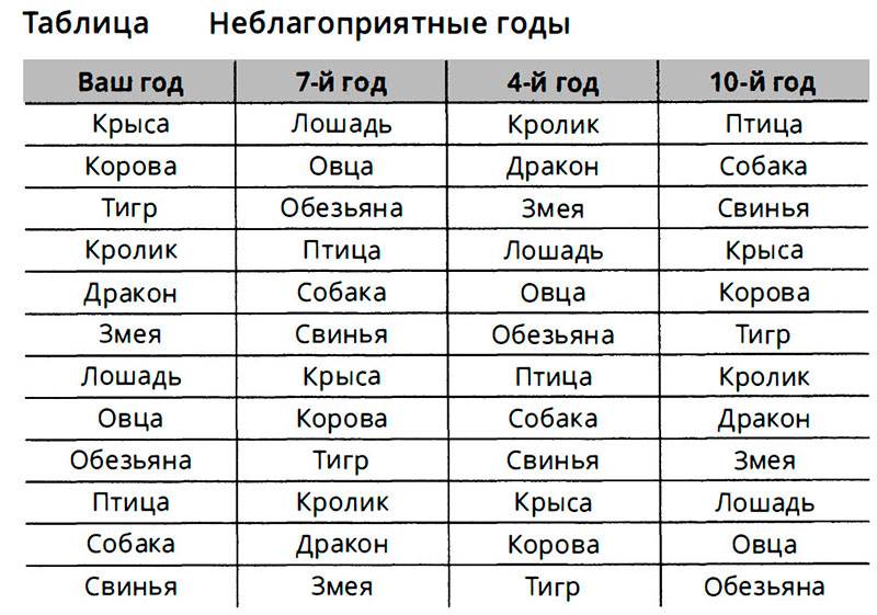 неблагоприятные годы