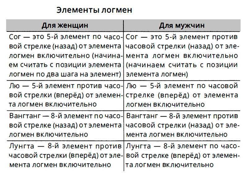 элементы логмен