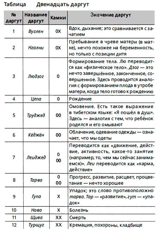 12 даргут