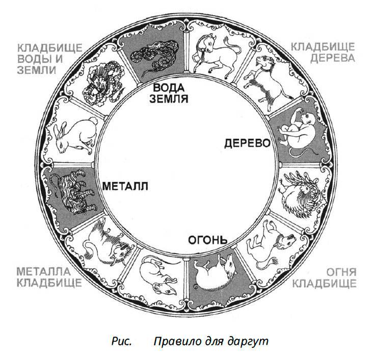 правило для даргут