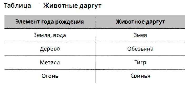 животные даргут