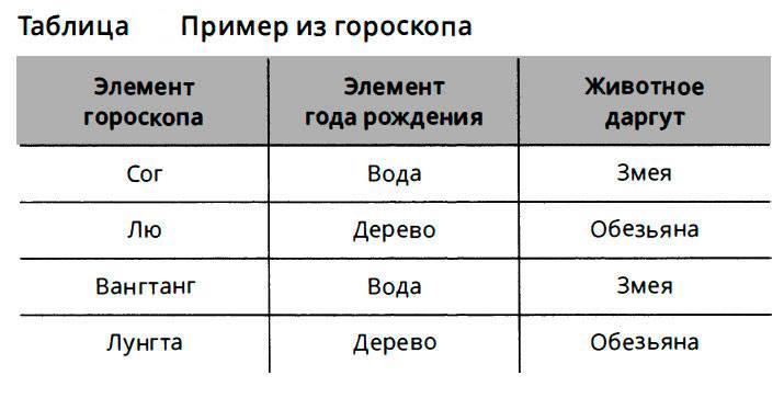 пример даргут