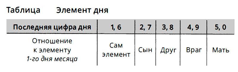 элемент дня
