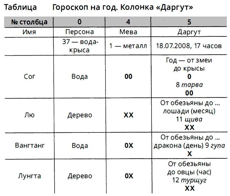 колонка даргут
