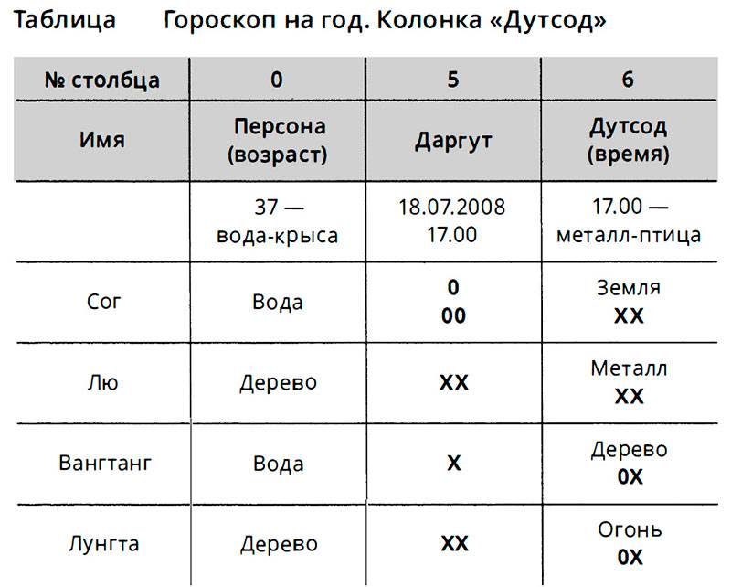 колонка дутсод